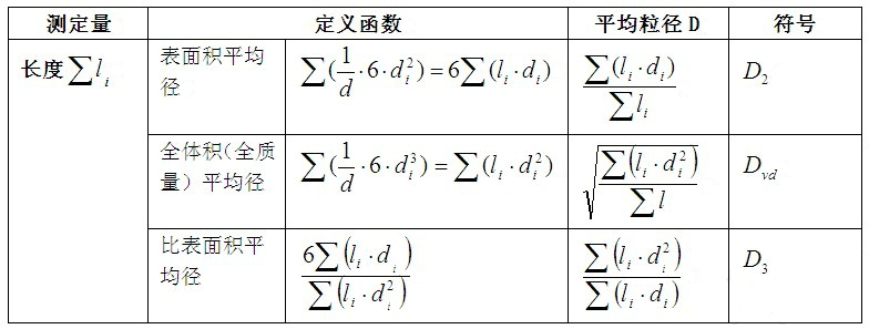 測定量為顆粒的長度