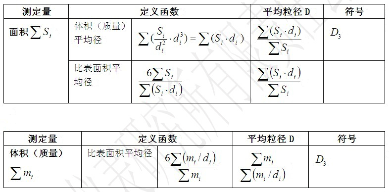 測定量為顆粒的面積